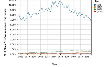 "Stackoverflow JVm Languages", by Jan Wedel, Copyright by Jan Wedel license Stackoverflow JVm Languages