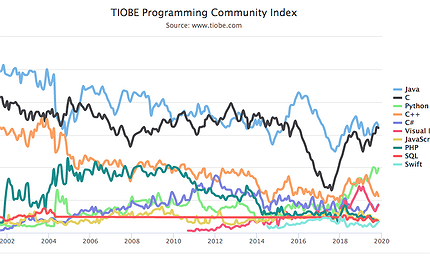 TIOBE Index