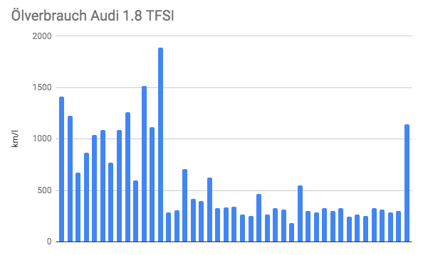 Tabelle Reichweite Ölverbrauch